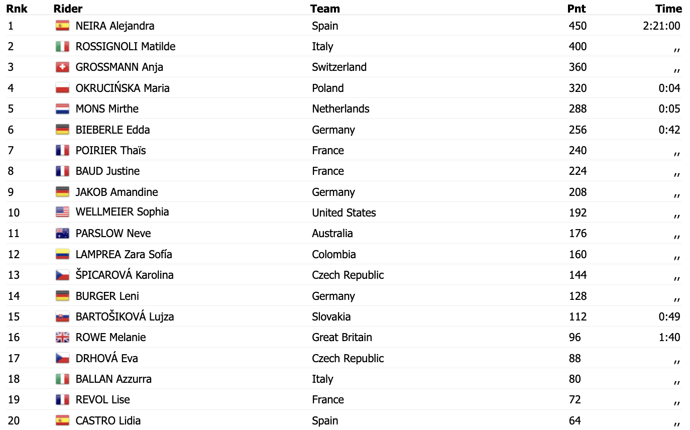 zdroj: procyclingstats.com