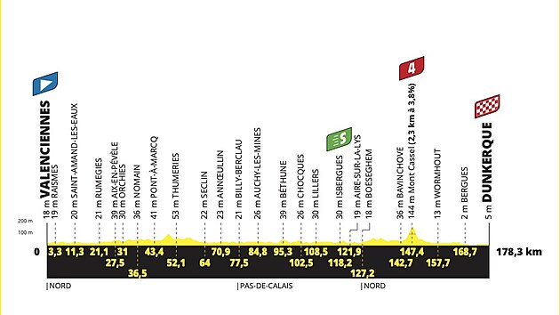 Profil 3. etapy Tour de France 2025
