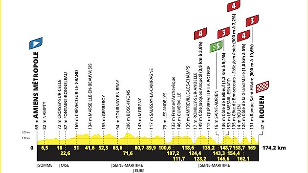 Profil 4. etapy Tour de France 2025