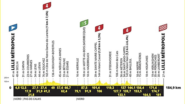 Profil 1. etapy Tour de France 2025