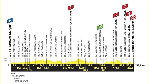 Profil 2. etapy Tour de France 2025