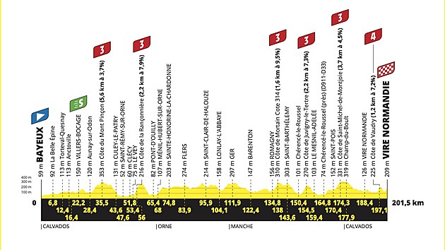 Profil 6. etapy Tour de France 2025