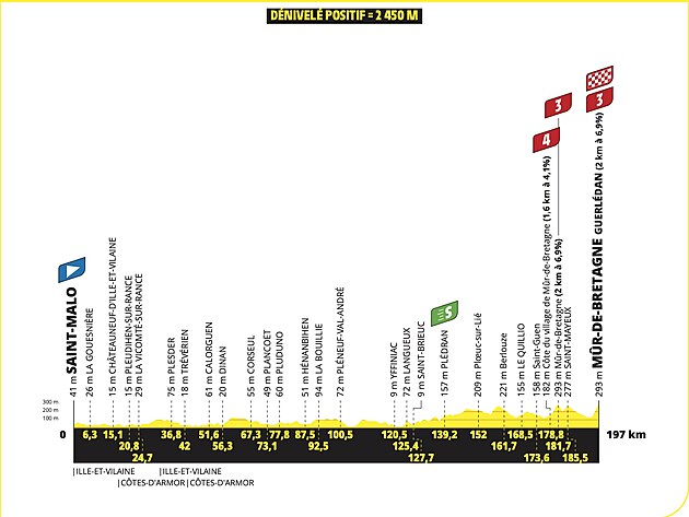 Profil 7. etapy Tour de France 2025