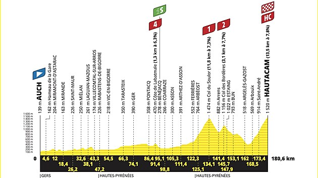Profil 12. etapy Tour de France 2025