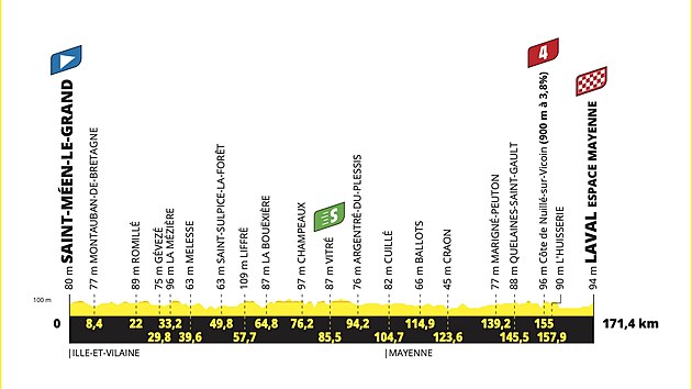 Profil 8. etapy Tour de France 2025