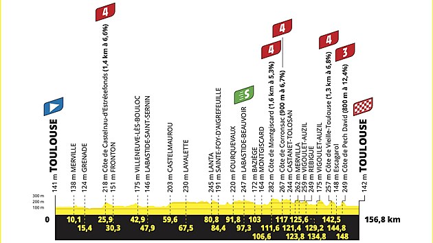 Profil 11. etapy Tour de France 2025