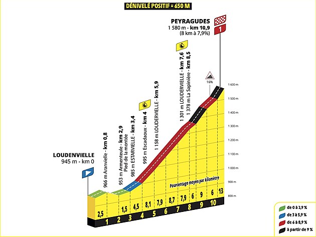 Profil 13. etapy Tour de France 2025