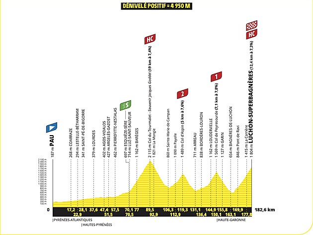 Profil 14. etapy Tour de France 2025