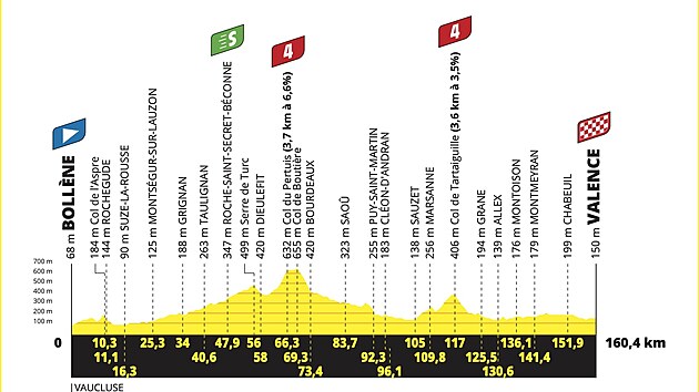 Profil 17. etapy Tour de France 2025