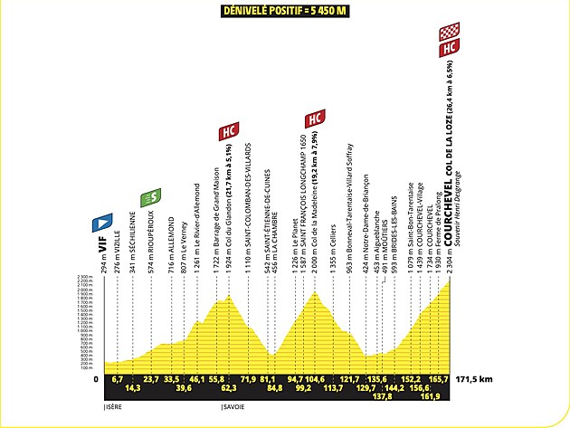 Profil 18. etapy Tour de France 2025