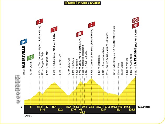 Profil 19. etapy Tour de France 2025