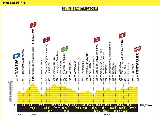 Profil 20. etapy Tour de France 2025