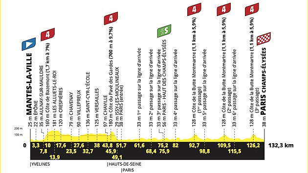 Profil 21. etapy Tour de France 2025