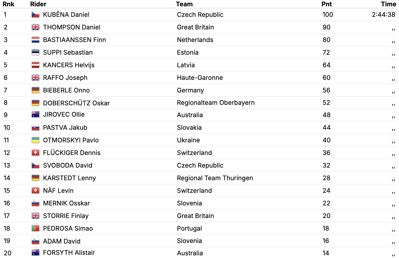 Zdroj: www.procyclingstats.com