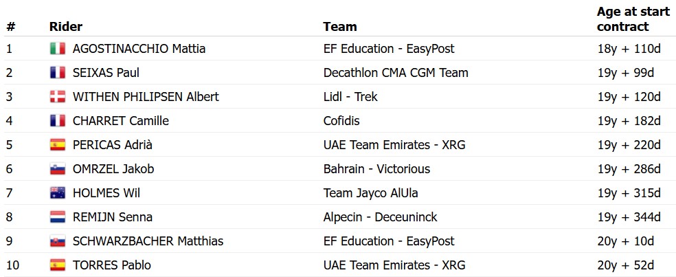 stav k 7. 11. 2025, zdroj: Pro Cycling Stats