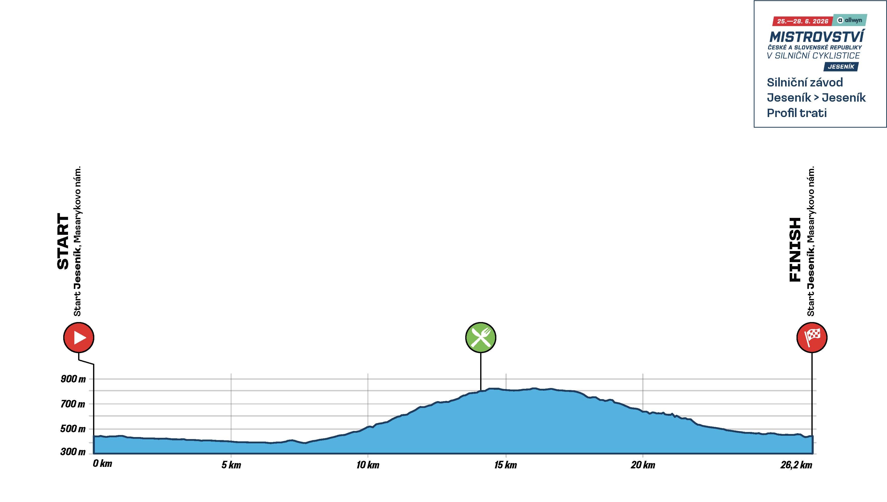 Profil trati silničního závodu