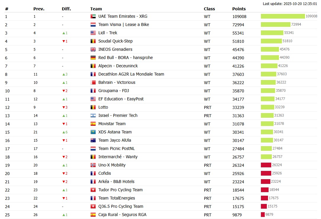 25 nejúspěšnějších týmů podle Pro Cycling Stats