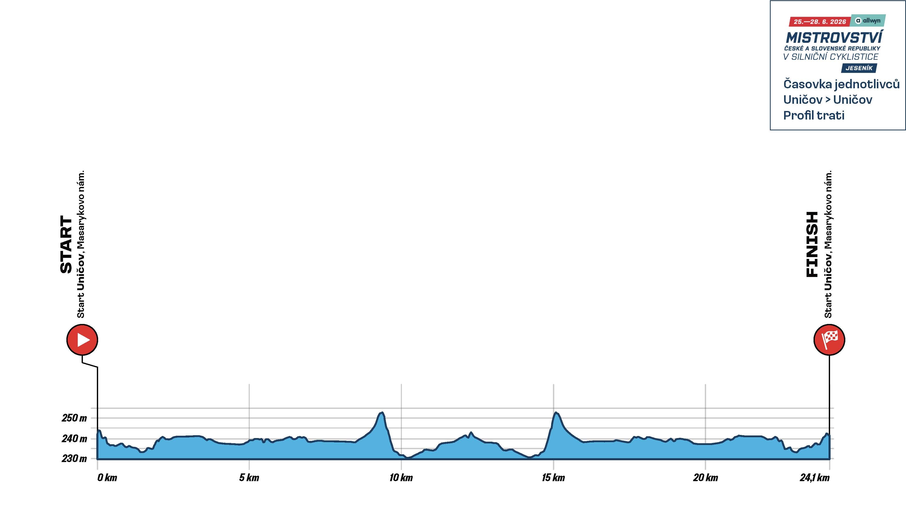 Profil trati časovky