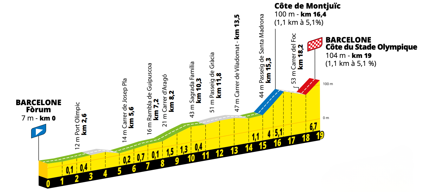 1. etapa Tour de France 2026, Zdroj: A.S.O