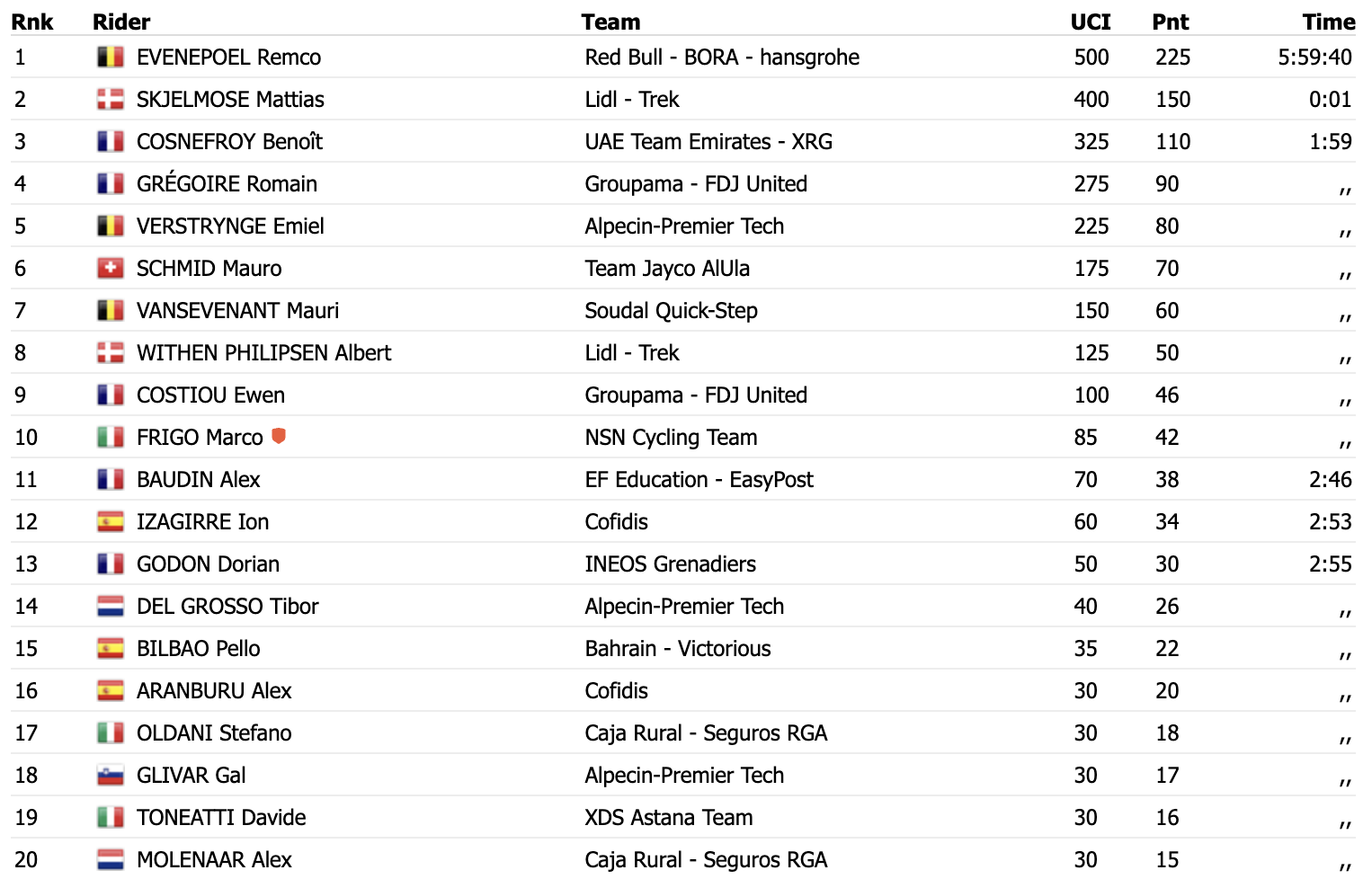 Zdroj: procyclingstats.com