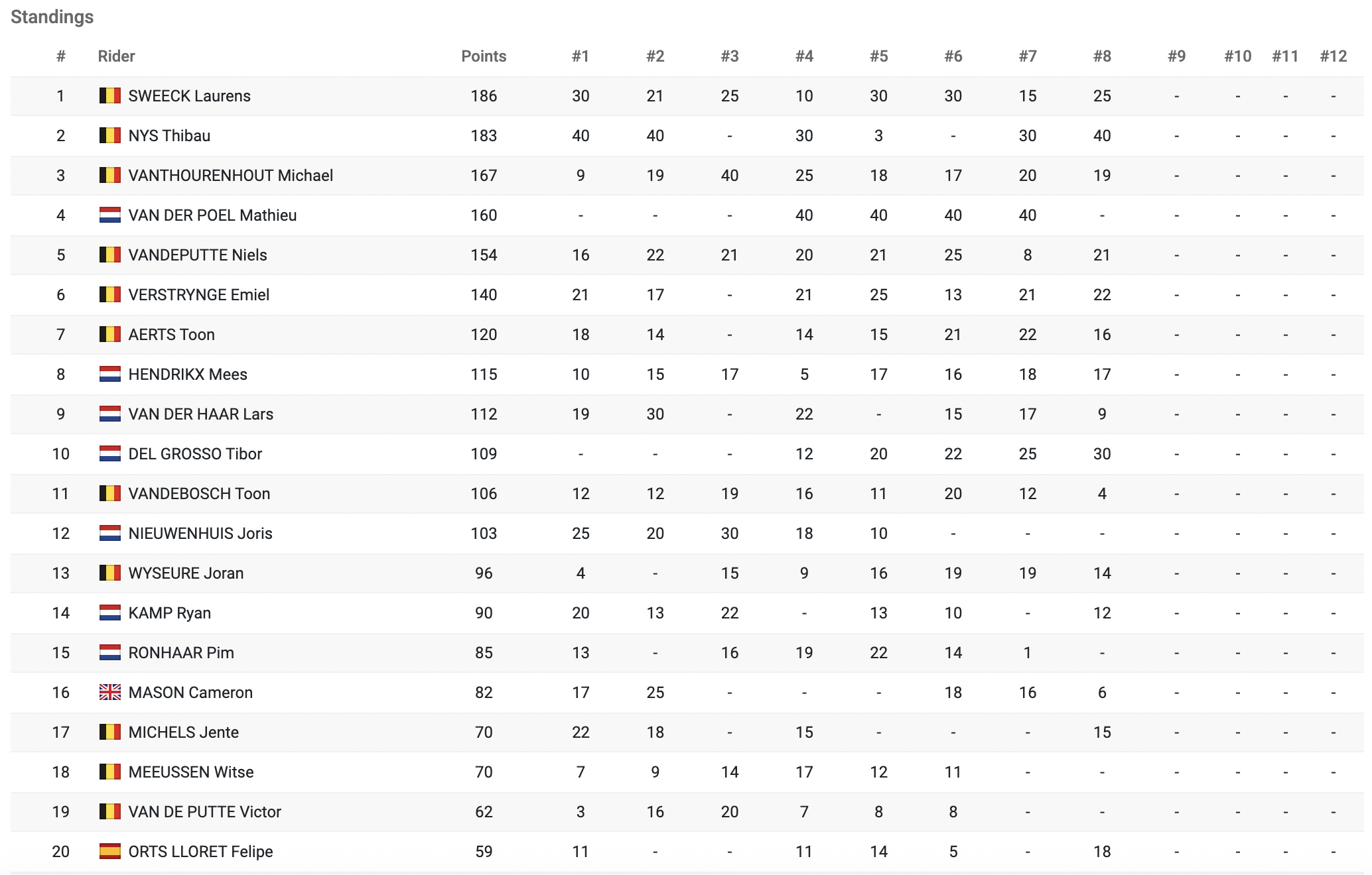 TOP 20 závodníků v pořadí Světového poháru 2025/2026