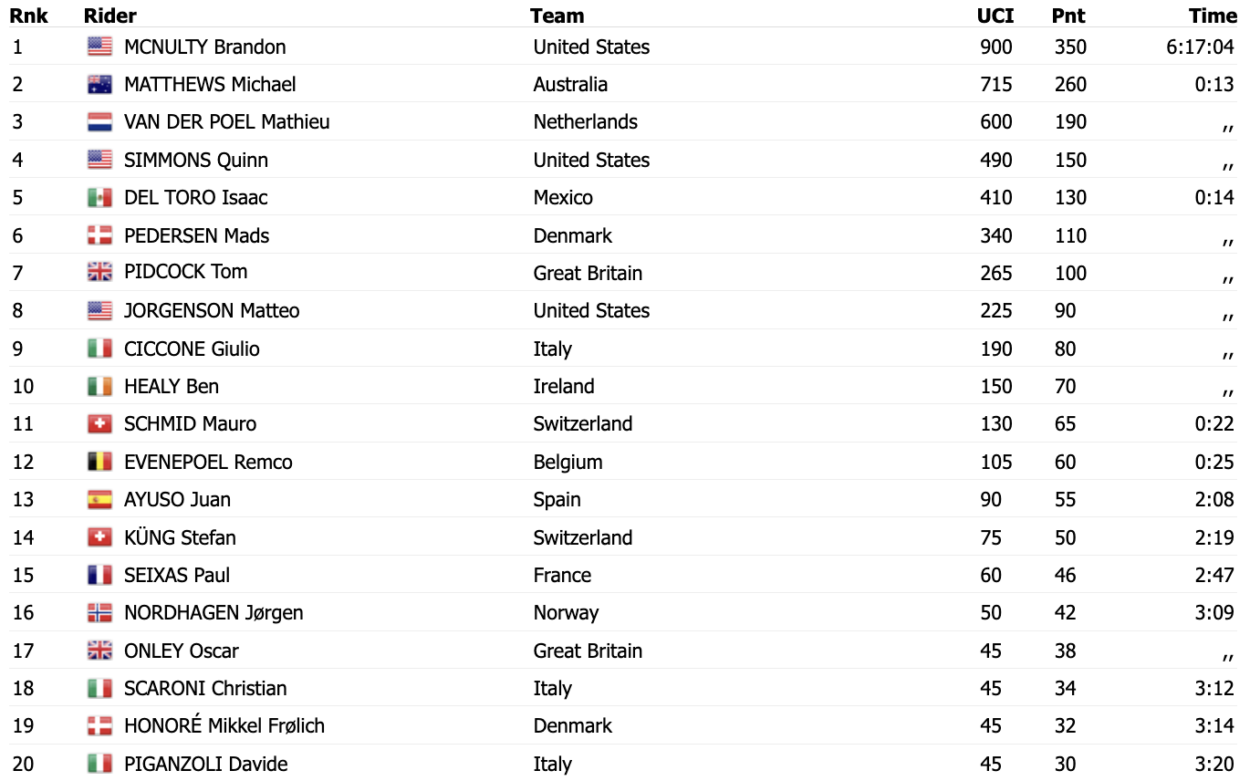 zdroj: procyclingstats.com