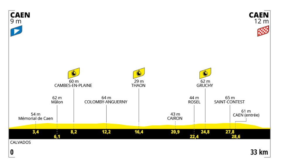 Profil 5. etapy Tour de France 2025