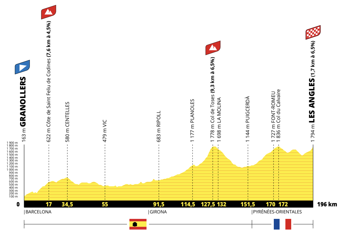 3. etapa Tour de France 2026, Zdroj: A.S.O