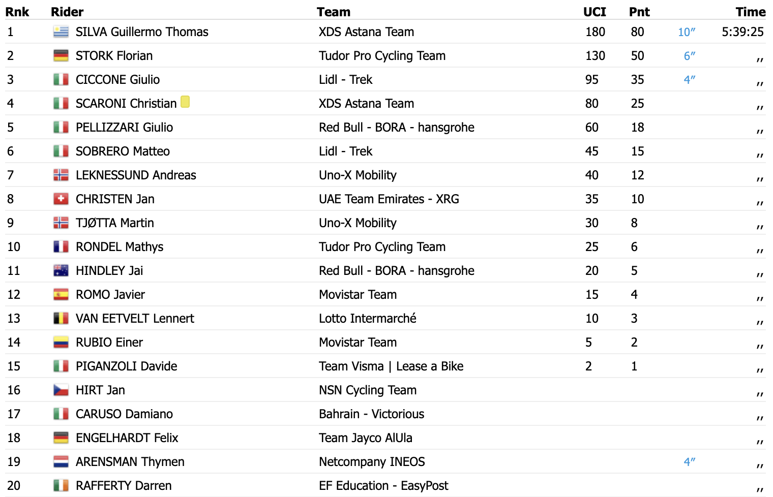 Zdroj: procyclingstats.com