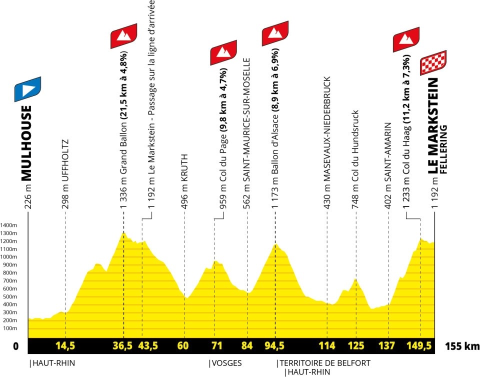 14. etapa