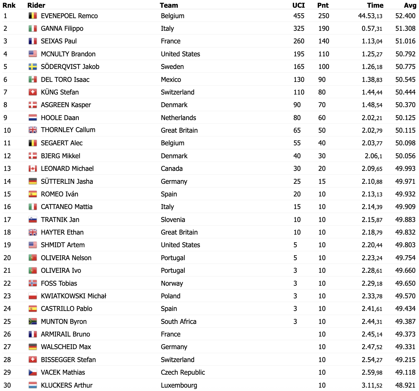 zdroj: procyclingstats.com