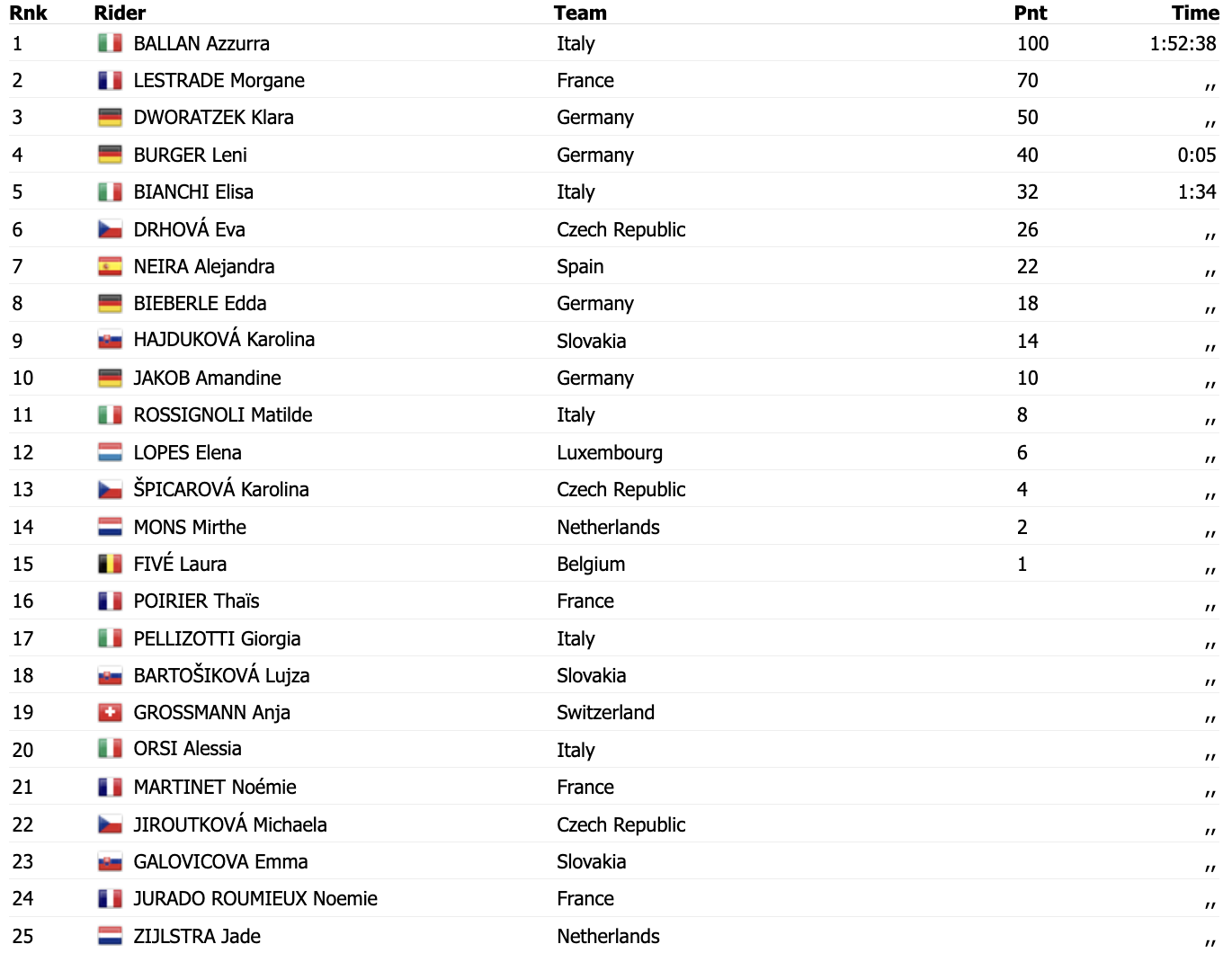 zdroj: procyclingstats.com