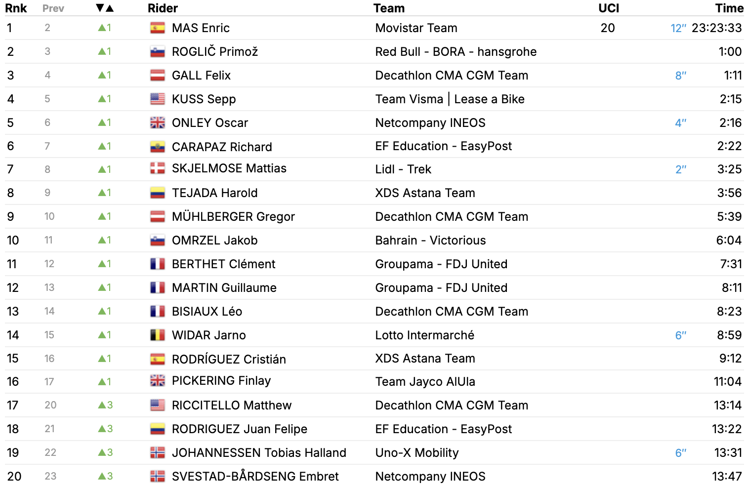 Zdroj: procyclingstats.com