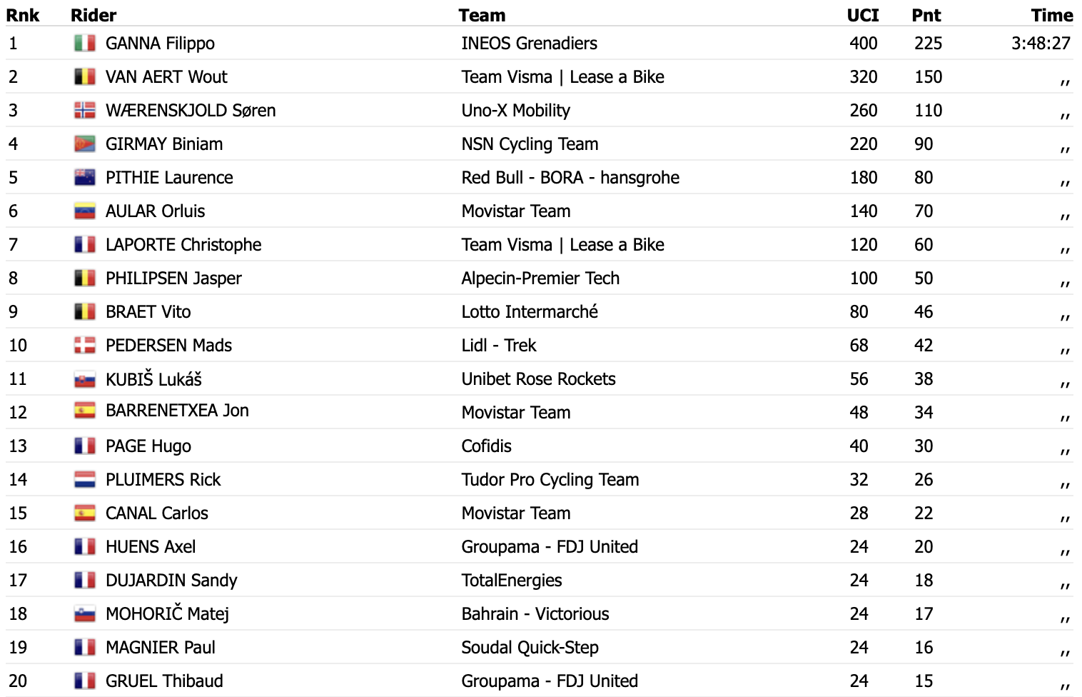 Zdroj: procyclingstats.com