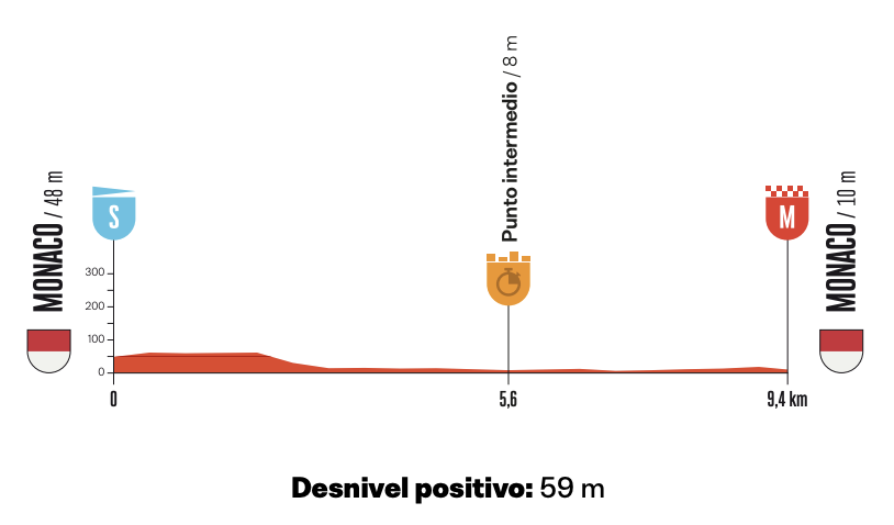Profil úvodní časovky v Monaku